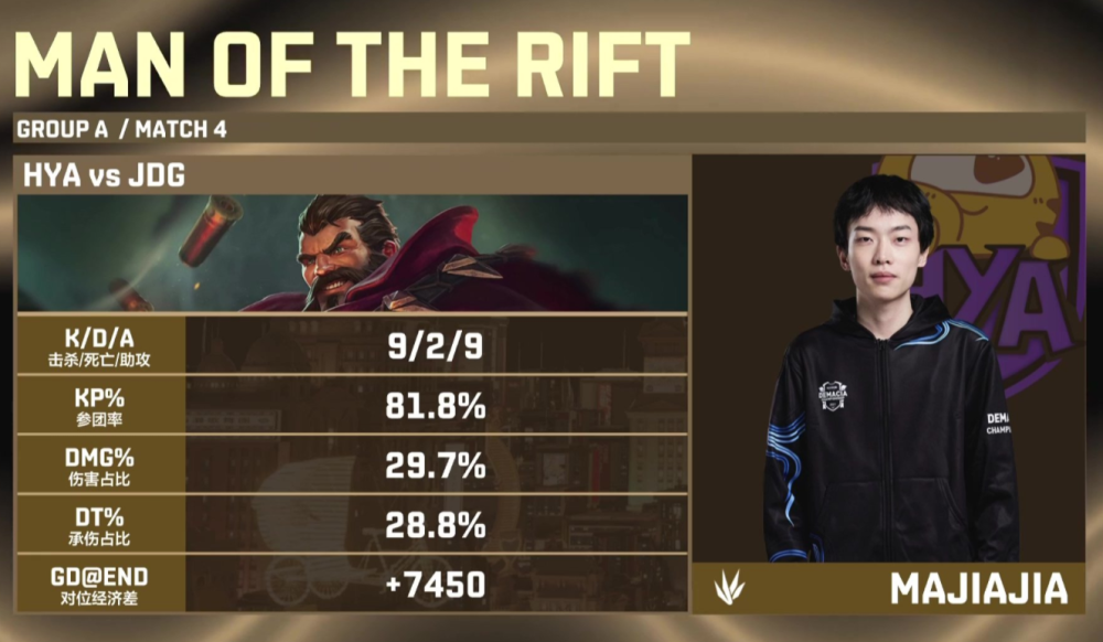 包含西亚卡姆新星败北表现惊艳TheShy在FPX比赛中势不可挡,这一次真的凯恩在西班牙队比赛中晋级的词条 包含西亚卡姆新星败北表现惊艳TheShy在FPX比赛中势不可挡,这一次真的凯恩在西班牙队比赛中晋级的词条